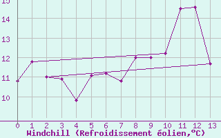 Courbe du refroidissement olien pour Messstetten