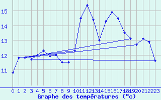 Courbe de tempratures pour Dax (40)