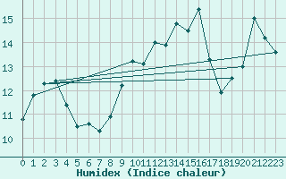Courbe de l'humidex pour Cap Gris-Nez (62)