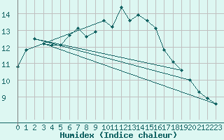 Courbe de l'humidex pour Agde (34)