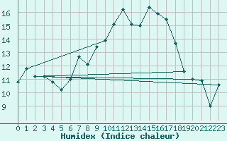 Courbe de l'humidex pour Aix-la-Chapelle (All)