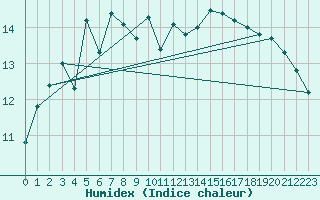 Courbe de l'humidex pour Dax (40)