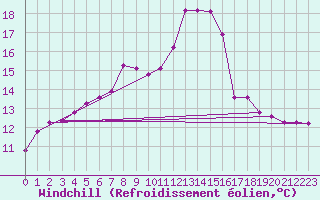 Courbe du refroidissement olien pour Vals