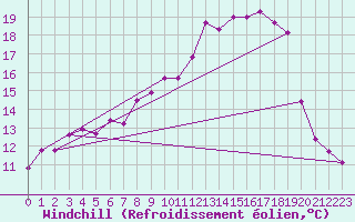 Courbe du refroidissement olien pour Melle (Be)