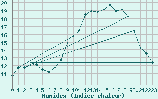 Courbe de l'humidex pour Montalbn