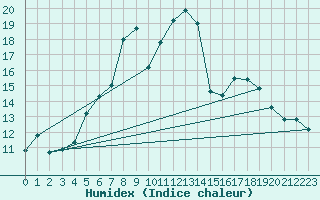 Courbe de l'humidex pour Churanov