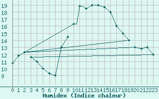 Courbe de l'humidex pour El Oued