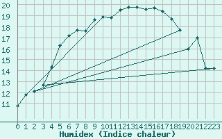 Courbe de l'humidex pour Porvoo Kilpilahti