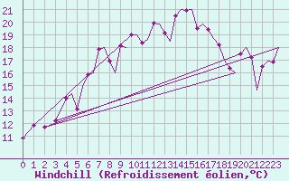 Courbe du refroidissement olien pour Hammerfest