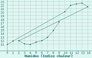 Courbe de l'humidex pour Kalwang