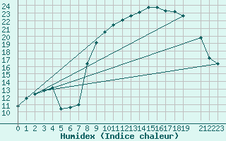 Courbe de l'humidex pour Mont-Rigi (Be)