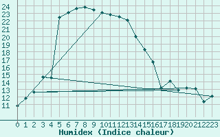 Courbe de l'humidex pour Bastia (2B)