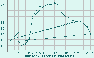 Courbe de l'humidex pour Pfullendorf