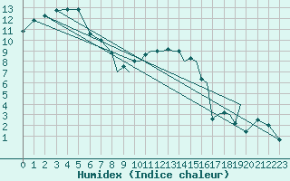 Courbe de l'humidex pour Shoream (UK)