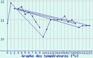 Courbe de tempratures pour Ile de Batz (29)