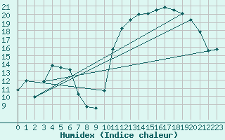 Courbe de l'humidex pour Potes / Torre del Infantado (Esp)