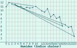 Courbe de l'humidex pour Beitem (Be)