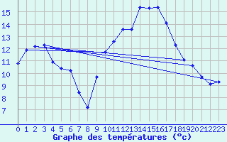 Courbe de tempratures pour Pissos (40)