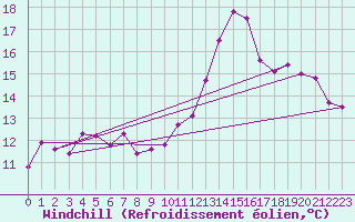 Courbe du refroidissement olien pour Cabestany (66)