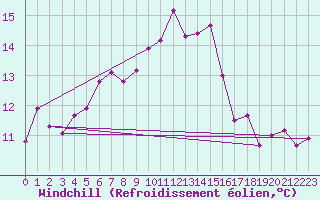 Courbe du refroidissement olien pour Pomrols (34)