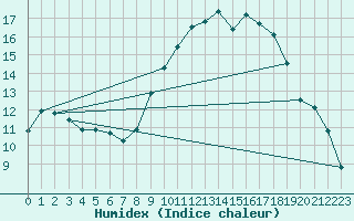 Courbe de l'humidex pour Baye (51)