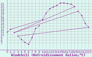 Courbe du refroidissement olien pour Caix (80)