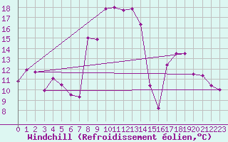 Courbe du refroidissement olien pour Chastreix (63)