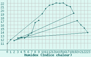 Courbe de l'humidex pour Flhli