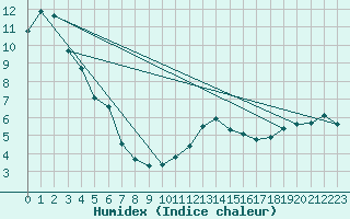 Courbe de l'humidex pour Siegsdorf-Hoell