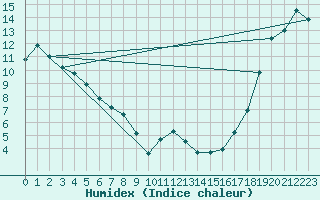 Courbe de l'humidex pour Watson Lake (Aut)