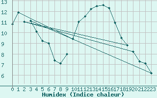 Courbe de l'humidex pour Aix-en-Provence (13)
