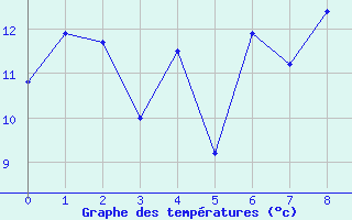 Courbe de tempratures pour Tarfala