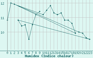 Courbe de l'humidex pour Silly (Be)