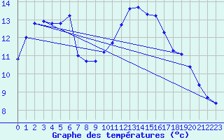 Courbe de tempratures pour Saint-Igneuc (22)