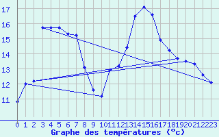 Courbe de tempratures pour Cabestany (66)