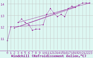 Courbe du refroidissement olien pour Ile de Groix (56)