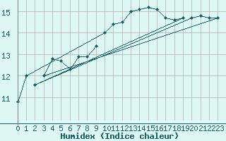 Courbe de l'humidex pour Cap Pertusato (2A)