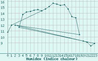 Courbe de l'humidex pour Romorantin (41)