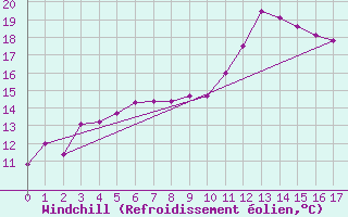 Courbe du refroidissement olien pour Kempten