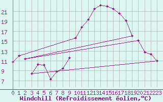 Courbe du refroidissement olien pour Morn de la Frontera
