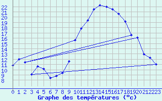 Courbe de tempratures pour Morn de la Frontera