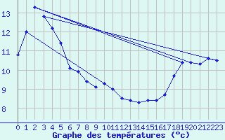 Courbe de tempratures pour Haast Aws