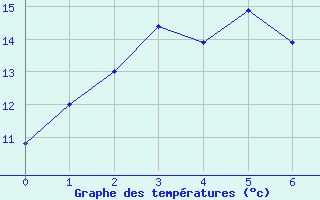 Courbe de tempratures pour Hellyer Mine