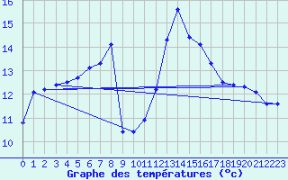 Courbe de tempratures pour Saint-Mdard-d