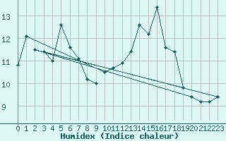 Courbe de l'humidex pour Saint Catherine's Point