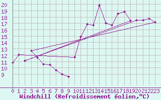 Courbe du refroidissement olien pour Pointe de Socoa (64)