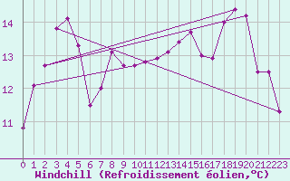 Courbe du refroidissement olien pour Saint-Amans (48)