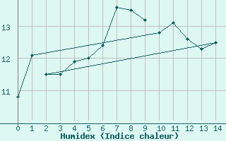 Courbe de l'humidex pour Lake Vyrnwy