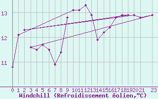 Courbe du refroidissement olien pour Kemi I