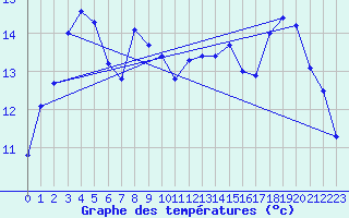 Courbe de tempratures pour Saint-Amans (48)